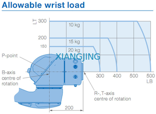 ใช้แขนหุ่นยนต์อุตสาหกรรม YASKAWA HC20DT IP67 การทำงานร่วมกัน 20 กก. น้ำหนักบรรทุก 1700 มม. แขนหุ่นยนต์