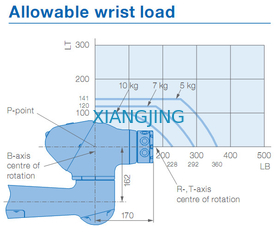 หุ่นยนต์ Yaskawa มือสอง