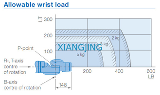 7 แกนใช้หุ่นยนต์ Yaskawa SIA5F เครื่องคัดแยกและวาง 5 กก. น้ำหนักบรรทุก 559 มม.