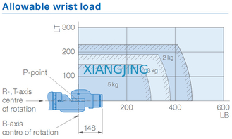 หุ่นยนต์หยิบและวางอุตสาหกรรม YASKAWA SDA5F 5 กก. น้ำหนักบรรทุก 845 มม. แขน Robots