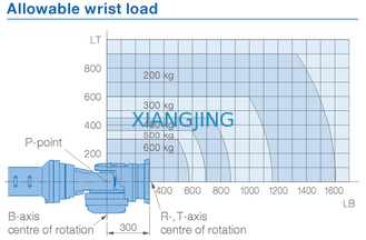 YASKAWA GP600 ใช้แขนหุ่นยนต์สำหรับหยิบและวาง 600kg Payload